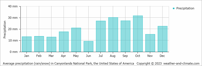 Average monthly rainfall, snow, precipitation in Canyonlands National Park, the United States of America